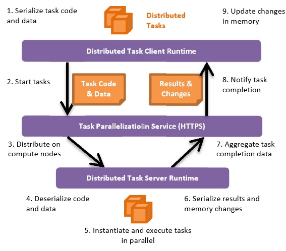 Roundtrip of task parallelization in the cloud